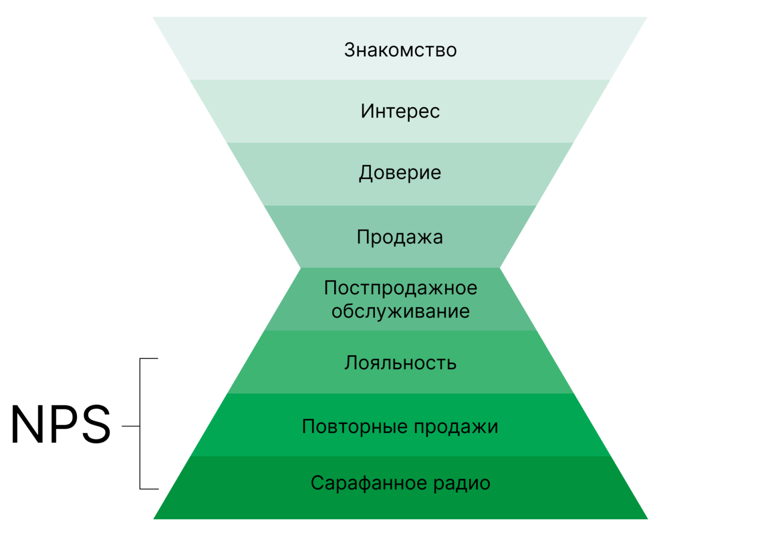 Путь лояльности. Воронка продаж. Воронка лояльности. Воронка продаж лояльность. Воронка Лидогенерации.